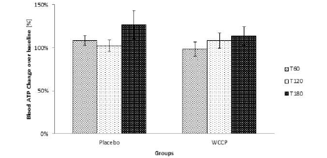 Figure 6 Blood ATP was measured after supplementation. ATP levels were not significantly modified. Although the trend indicates that there was a tendency to increase when compared to placebo, WCCP supplemented group was not significant at any collection point (P=0.12; P=0.62; P=0.5 respectively). Data are presented as Mean ± SE; n=10 