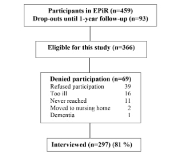 Figure 1 Flow of the participants throughout the study. Reasons for declining participation.