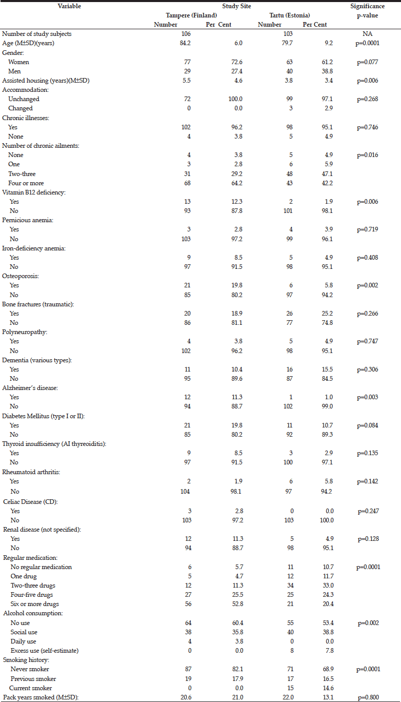 Table 1 Key demographic characteristics and disease history of the study subjects