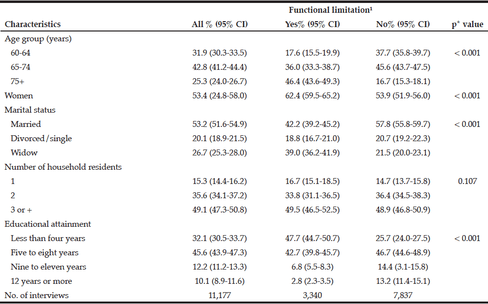 Table 1 Sociodemographic characteristics of the sample of older Brazilians, and by functional limitation status (The Brazilian National Health Survey, 2013)