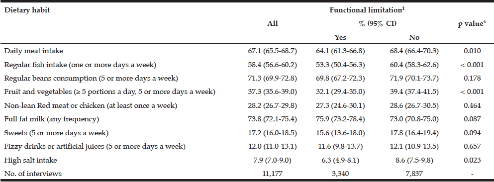 Table 2 Dietary habits of older Brazilians, and by functional limitation status (The Brazilian National Health Survey, 2013 