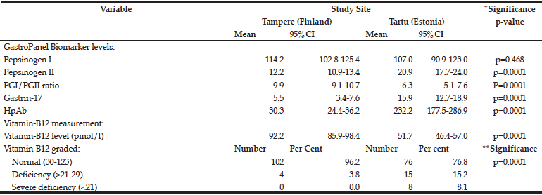 Table 3 Results of GastroPanel (GP) testing and Vitamin-B12 levels in Tampere and Tartu