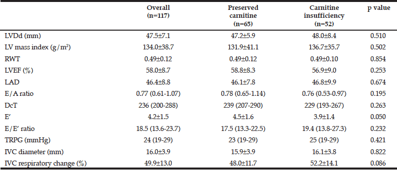 Table 2 Echocardiographic Parameters in Patients with or without Carnitine Insufficiency 