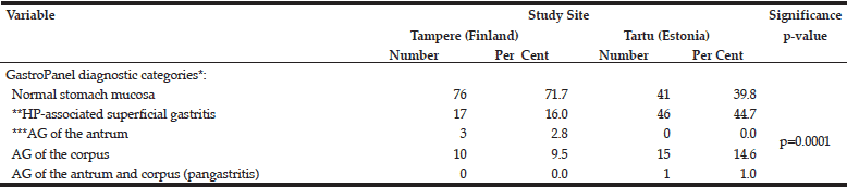 Table 4 The GastroPanel (GP) test results in Tampere and Tartu