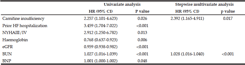 Table 3 Cox Hazard Analysis for Independent Predictors of Cardiac Events