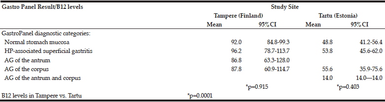 Table 5 Vitamin-B12 levels related to GastroPanel (GP) diagnoses in Tampere and Tartu