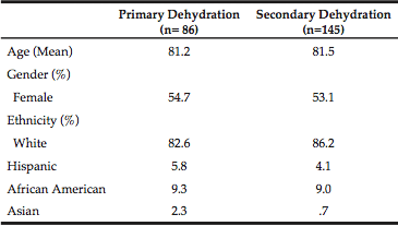 Table 2 Demographics of Participants