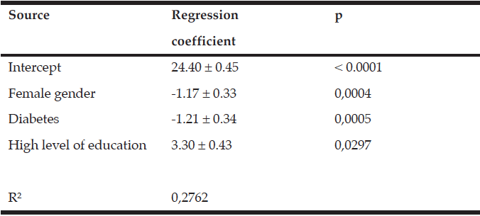 Table 2 Analysis of factors associated with RUDAS score using multiple regression models