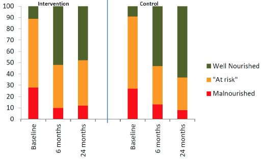 Figure 2 Nutritional status at baseline, six and 24 months