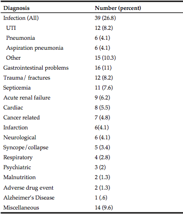 Table 4 Primary Diagnoses of Persons with a Secondary Diagnosis of Dehydration (n=145)