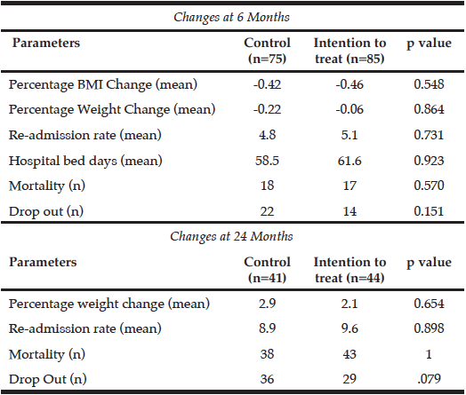 Table 2 Comparison of changes in clinical features at 6 and 24 month follow up periods