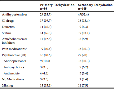 Table 5 Comparison of Selected Medications between Primary and Secondary Dehydration