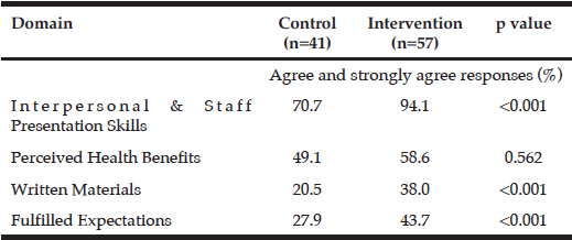 Table 3 Level of Satisfaction with the Dietetic Service at 6 months as measured by number of agreed and strongly agreed category responses