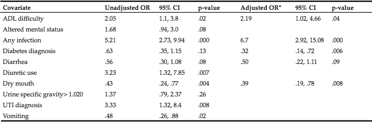 Table 6 Unadjusted and Adjusted Covariates for Secondary Dehydration 