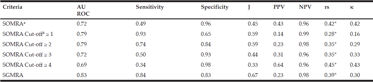 Table 2 Psychometric properties of the SOMRA, the SOMRA cut-offs and the SGMRA for the total population (n=1222)