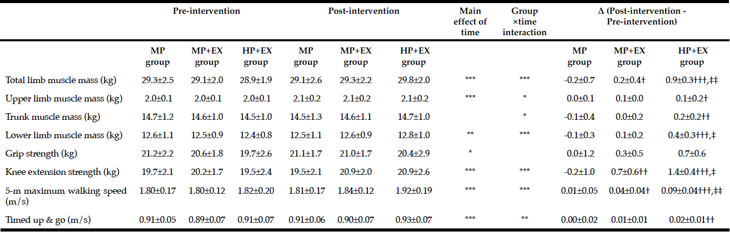 Table 2 Comparison of limb muscle mass and physical functions pre-/post-intervention