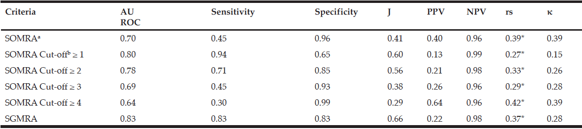 Table 3 Psychometric properties of SOMRA, SOMRA cut-offs and SGMRA for home-living (n=1087) 