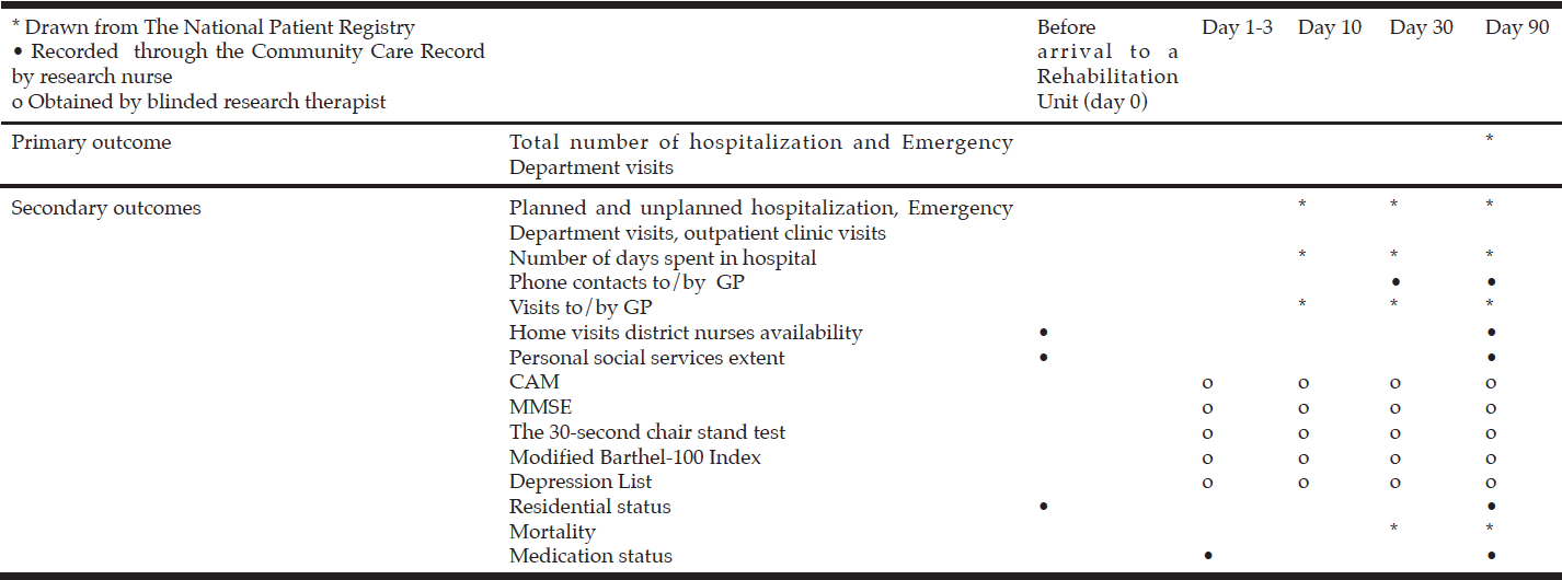 Table 2 Outcomes in the Comprehensive Geriatric Care versus Standard Care for Elderly referred to a Rehabilitation Unit – a Randomized Controlled Trial