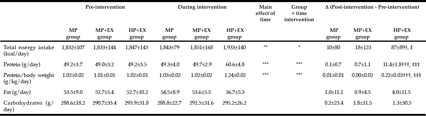 Table 3 Comparison pre-intervention and during intervention