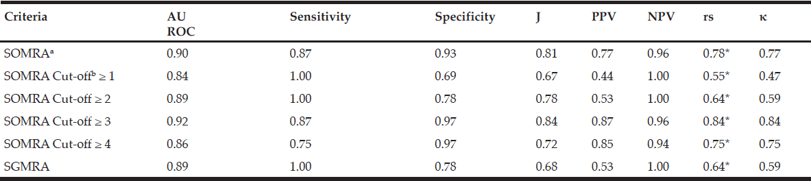 Table 4 Psychometric properties of SOMRA, SOMRA cut-offs and SGMRA for special-housing residents (n=68) 
