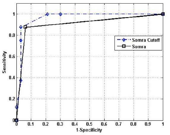Figure 1 The receiver operative characteristics (ROC) curve for the SOMRA and the SOMRA cut-offs for Swedish people aged ≥ 60 years in special housing 