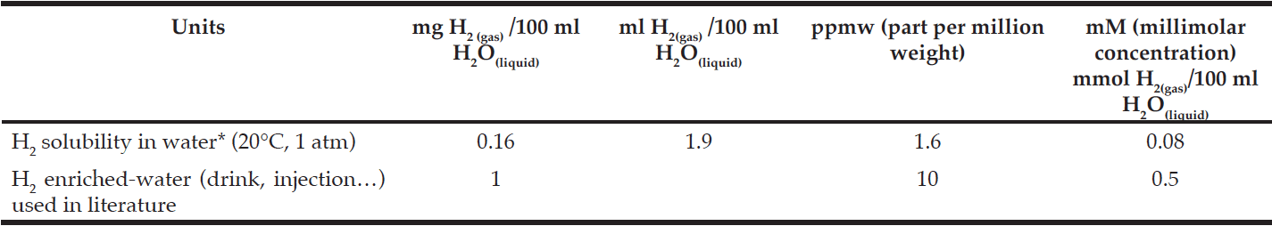 Table 1 Solubility of hydrogen in water