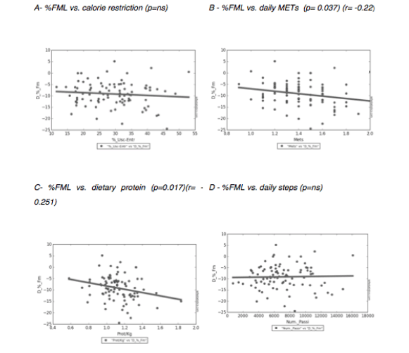 Figure 1 Correlation between fat mass loss (%FML) and calorie restriction (A), daily METs (B), diet protein (gr) for weight (kg) (C), and daily steps (D)