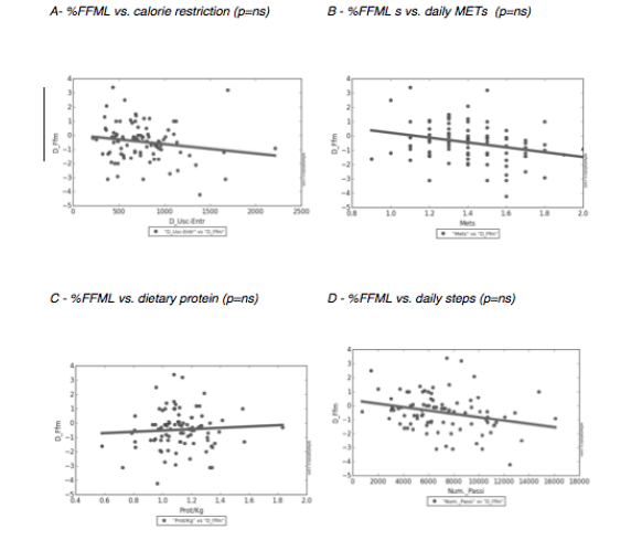 Figure 2 Correlation between fat-free mass loss (%FFML) values and calorie restriction (A), daily METs (B), diet protein (gr) for weight (kg) (C), and daily steps (D)