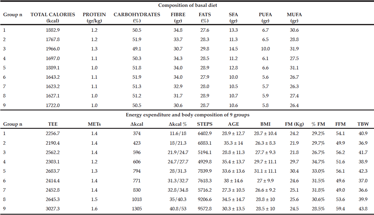 Table 3 Difference between diet features, body composition and energy expenditure parameters between the nine groups
