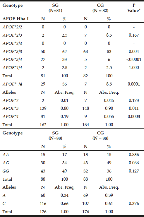 Table 1 Genotypic and allelic frequency distribution for APOE-Hha-I and ABCA1-Sty I polymorphisms in patients with late-onset Alzheimer's disease (SG) and individuals without clinical signs of the disease (CG) 