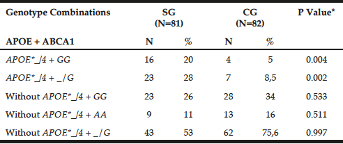 Table 2 Preferential combination between APOE-Hha I and ABCA1-Sty I polymorphisms in patients with late-onset Alzheimer's disease (SG) and individuals without clinical signs of the disease (CG)