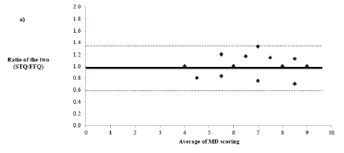 Figure 1 Bland-Altman plots The bias of the two methods (the ratio of scores from short dietary questionnaire to scores from FFQ) against the mean of the two methods [(the mean score of the short questionnaire) + (the mean score from the FFQ)/2]