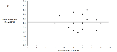 Figure 1B Bland-Altman plots The bias of the two methods (the ratio of scores from short dietary questionnaire to scores from FFQ) against the mean of the two methods [(the mean score of the short questionnaire) + (the mean score from the FFQ)/2]