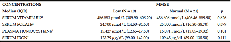 Table 2 Median serum or plasma vitamin B12 (pmol/L), folate (nmol/L), homocysteine (µmol/L), and iron (µg/dL) levels and their relationships with the Mini-Mental State Examination (MMSE) classification of elderly participants (São Paulo, 2013).
