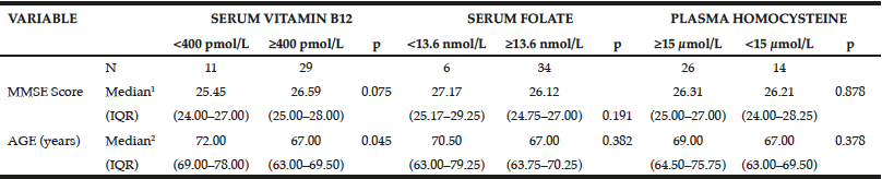 Table 3 Relationships between serum or plasma vitamin B12 (pmol/L), folate (nmol/L), and homocysteine (µmol/L) levels and median Mini-Mental State Examination (MMSE) score and age of the elderly sample (São Paulo, 2013) 
