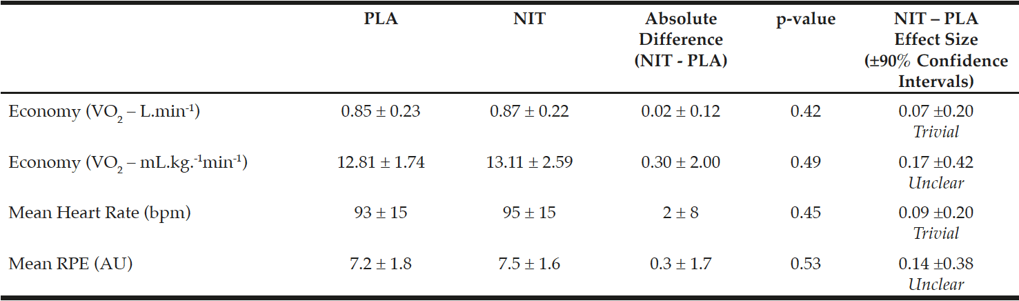 Table 1 Mean ± SD values for the measured variables during the walking test following placebo (PLA) and nitrate (NIT) supplementation, including the absolute difference between trials, p-values and Effect Sizes (±90% confidence intervals)