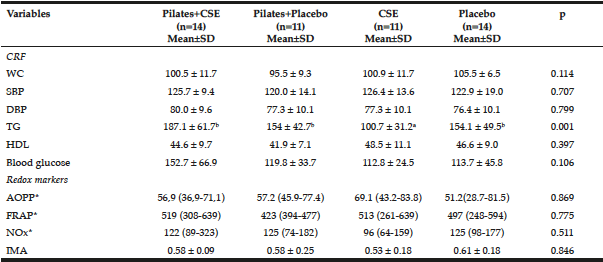 Table 1 Comparison of cardiometabolic risk factors (CRF) and redox markers between the groups in the pre-intervention period 