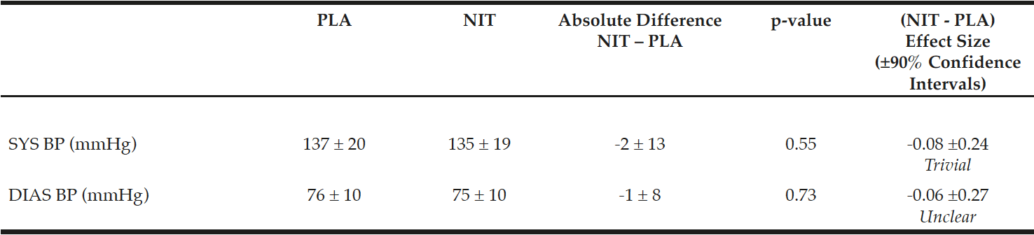 Table 2 Mean ± SD values for blood pressure (BP) variables following placebo (PLA) and nitrate (NIT) supplementation, including the absolute difference between trials, p-values and Effect Sizes (±90% confidence intervals). SYS BP = systolic blood pressure, DIAS BP = diastolic blood pressure 