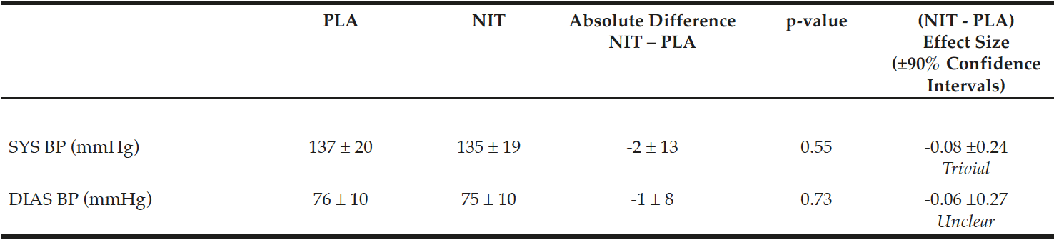 Table 2 Mean ± SD values for blood pressure (BP) variables following placebo (PLA) and nitrate (NIT) supplementation, including the absolute difference between trials, p-values and Effect Sizes (±90% confidence intervals). SYS BP = systolic blood pressure, DIAS BP = diastolic blood pressure