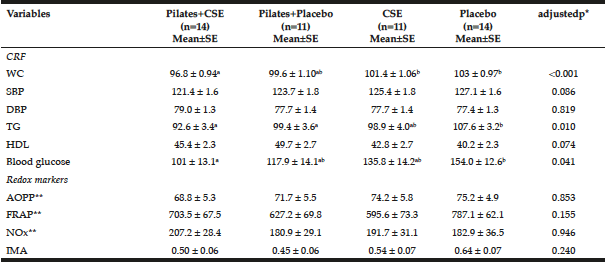 Table 2 Comparison between groups of cardiometabolic risk factors (CRF) and redox markers in the post-intervention period