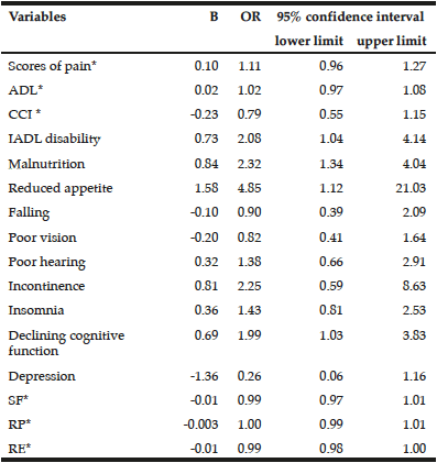 Table 3 The logistic regression model of frailty