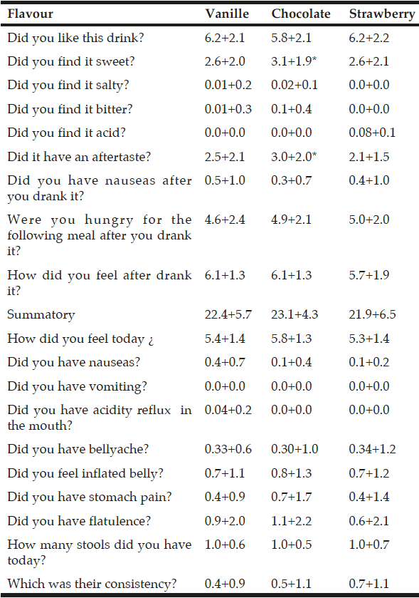 Table 3 Acceptance and tolerance assessing with the 10 point visual analogic scale questionnaire at basal time