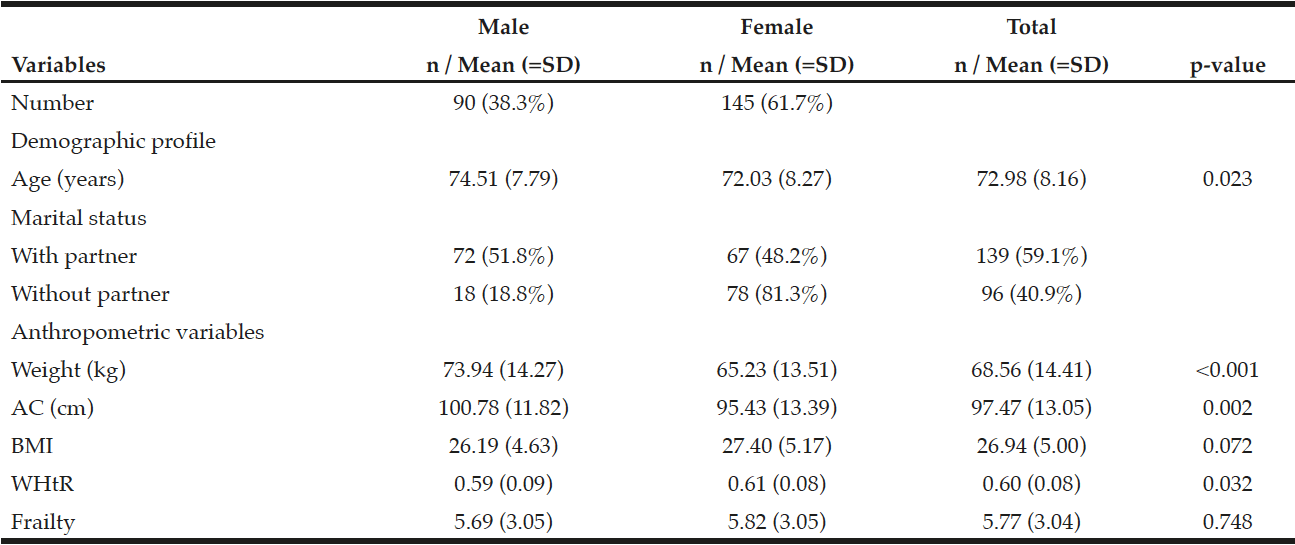 Table 1 Distribution of means and frequencies of elderly living at home by sex, Ribeirão Preto, SP, Brazil, 2012