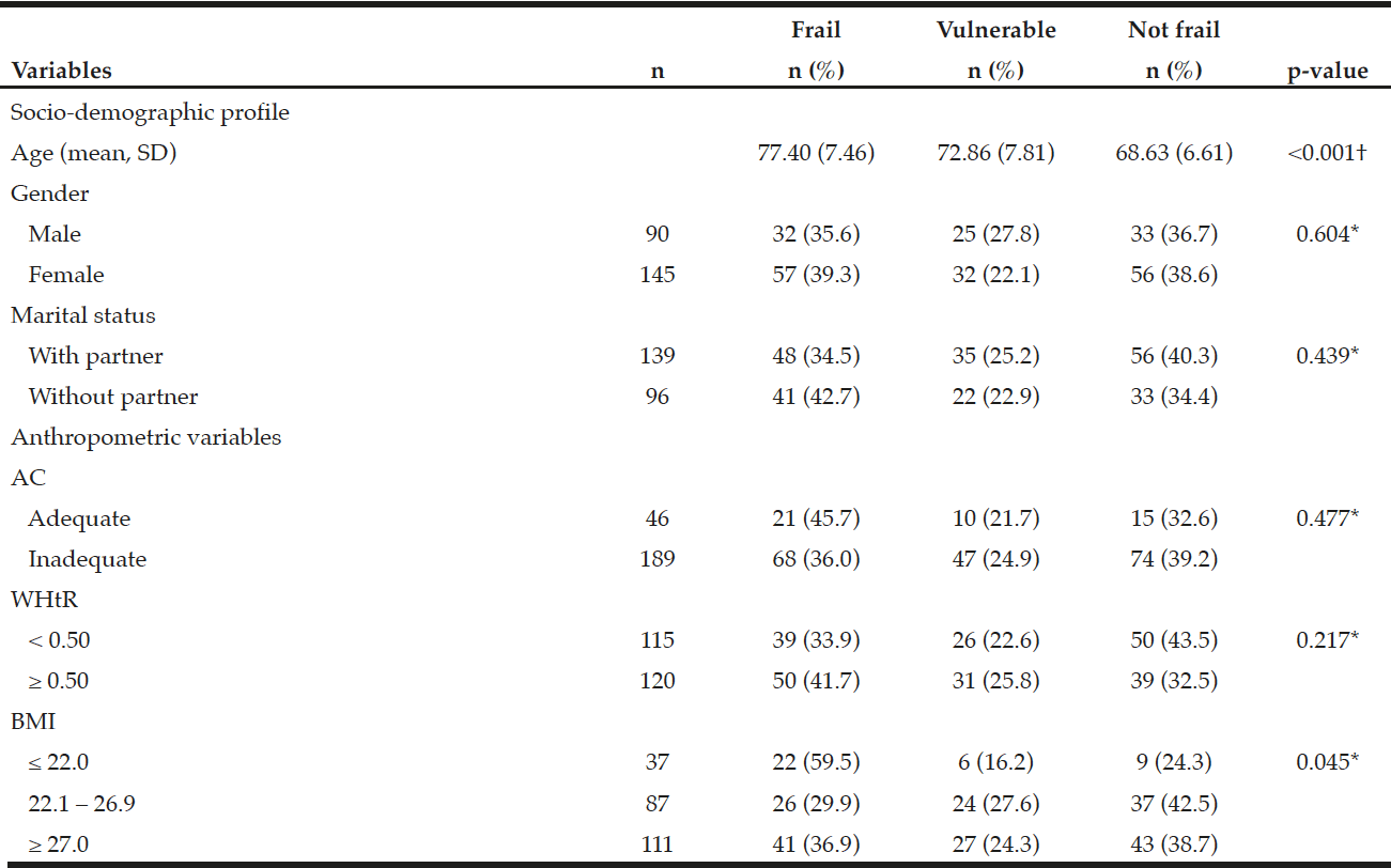 Table 2 Association of the Edmonton Frail Scale categories with gender and anthropometric measures of the elderly living at home. Ribeirão Preto, SP, Brazil