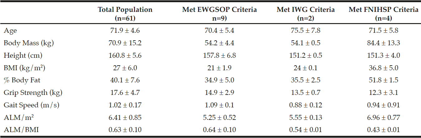 Table 1 Baseline characteristics of the population (n=61)