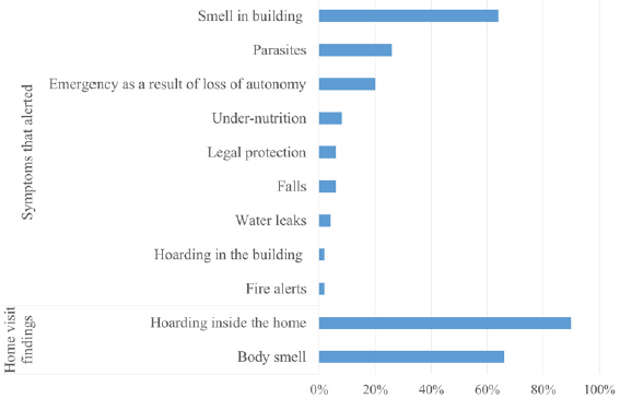 Figure 1 Reasons for home visits. Smell or parasites were the most frequent alerting symptoms in the building