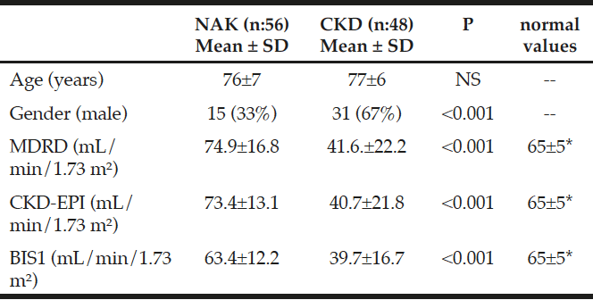 Table 1 Comparison between chronic kidney disease (CKD) and normal ageing kidney (NAK) elderly individuals: age, gender, MDRD, CKD-EPI, and BIS1 equations