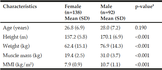 Table 1 Characteristics of the sample of young Mexican adults (18-40 years)