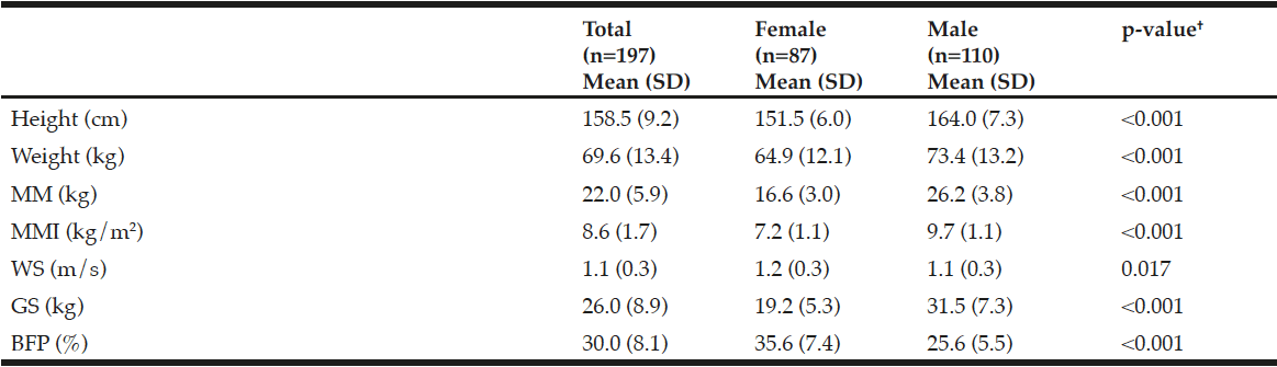 Table 2 Anthropometric characteristics and physical performance of community-dwelling older adults with favorable health conditions in Mexico City