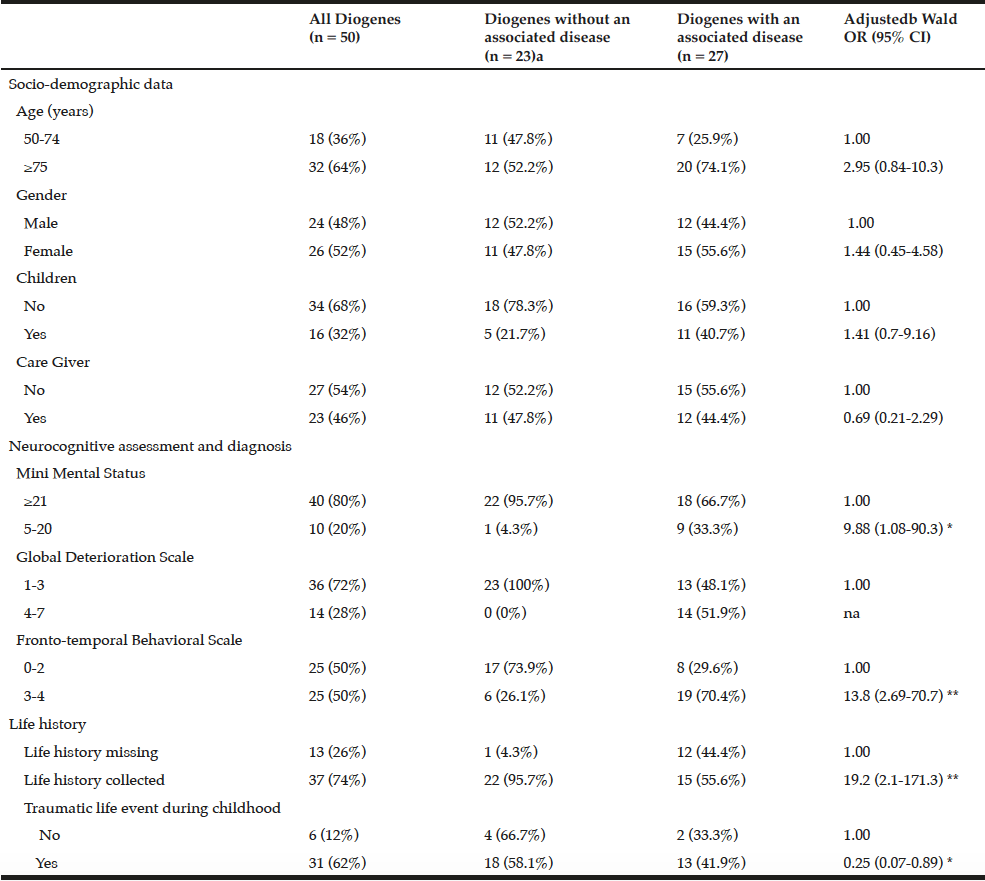 Table 2 Diogenes syndromes with and without associated diseases